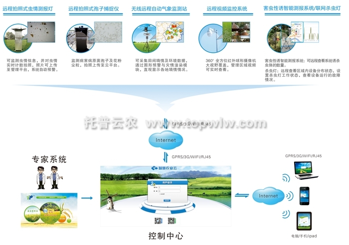 農(nóng)業(yè)(農(nóng)林)四情監(jiān)測(cè)系統(tǒng)