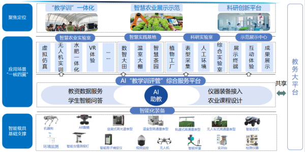 高校智慧農(nóng)業(yè)專業(yè)數(shù)字化建設(shè)方案